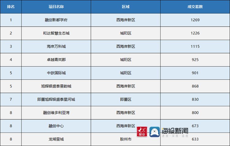 楼市|青岛楼市年中考：青岛新房成交上涨四成 西海岸新区销量夺冠