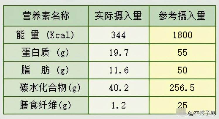  利用|中午吃的不好，怎么利用早晚弥补呢？