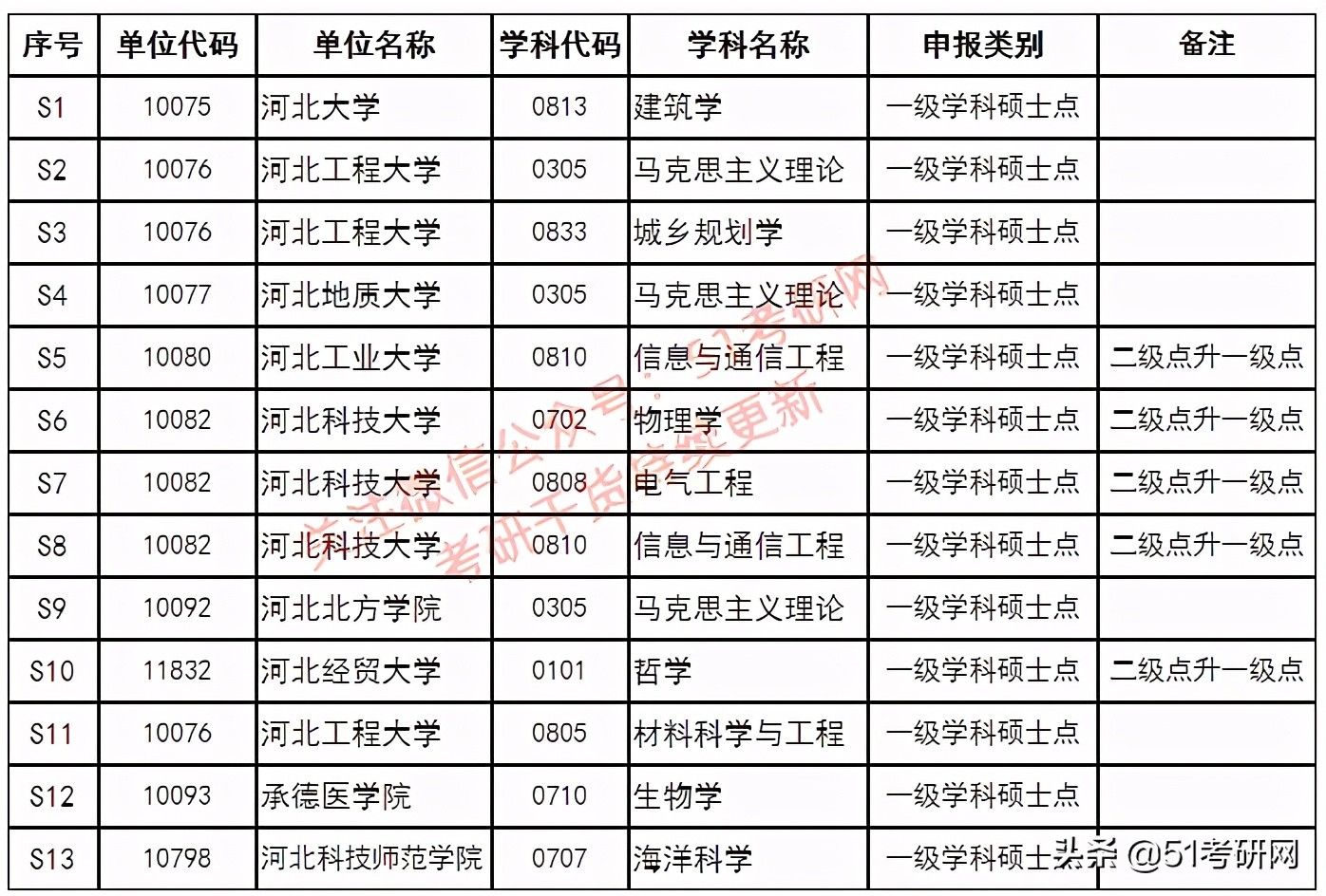 西藏农牧学院|来了！31省市拟新增硕士点全名单！第一年报考的人少，容易上岸