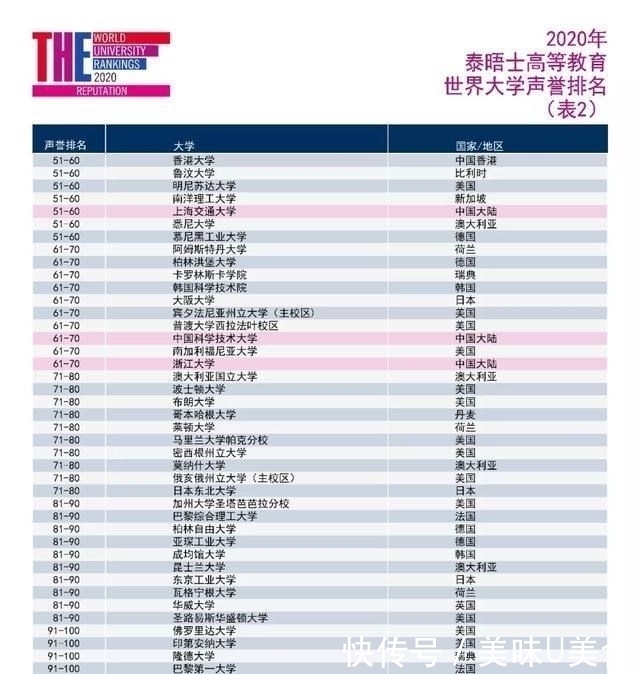 五所大学|《世界大学声誉排名》七大看点：清北闯入前20，港台8校进200