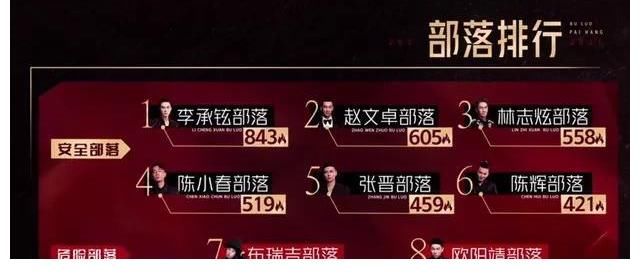 欧阳靖|《披荆斩棘》GAI紧抱陈小春晋级，陈辉格局拉满，为队友主动离开
