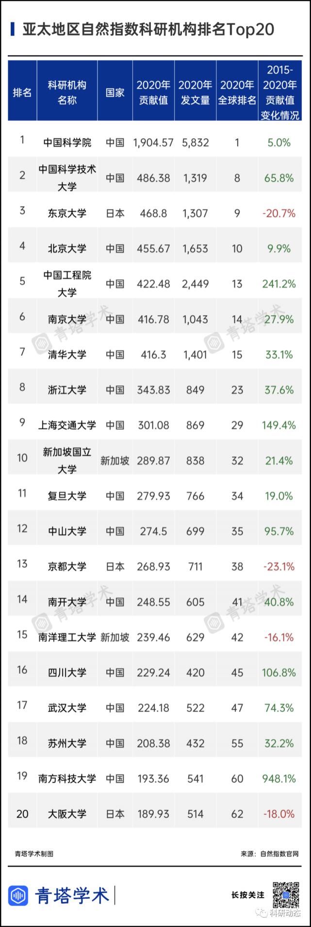 Nature指数2021亚太区排名：7所中国高校挺进前10！