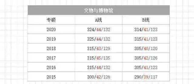 分才|初试要考多少分才有戏？420万，录取率不到30%！近6年国家线汇总！