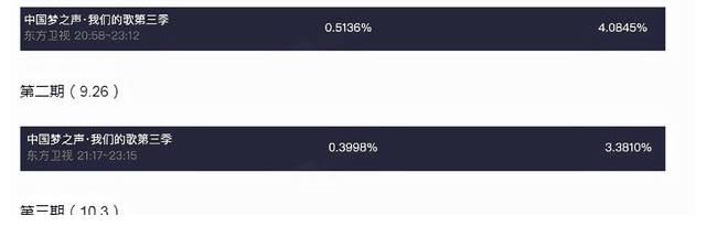 鄧紫棋|《我們的歌》雖收視率下滑賽制遭吐槽，但有三張王牌保證最終收視