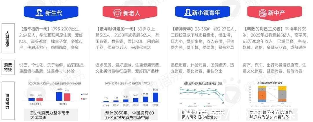 报告|2022年新消费品牌的十一个趋势预判｜研究报告