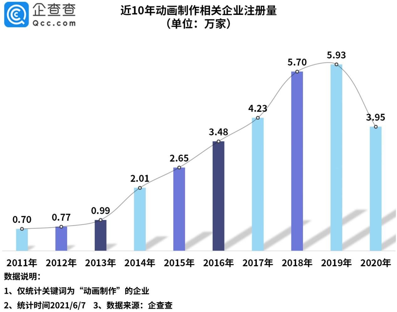 动画制作|动画分级再引热议，企查查数据：我国动画制作相关企业近27万家