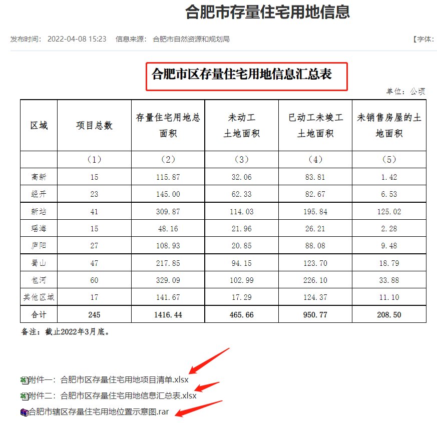 合肥2021住宅地供应7512亩，详细信息来了|调控1周年| 地块