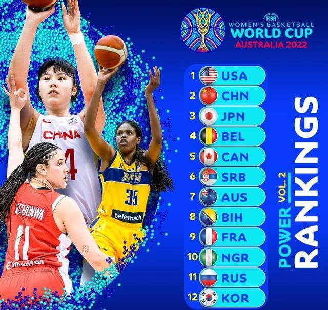 世界杯|FIBA更新女篮世界杯排名：美国第1，中国第2，澳洲狂跌，韩国垫底