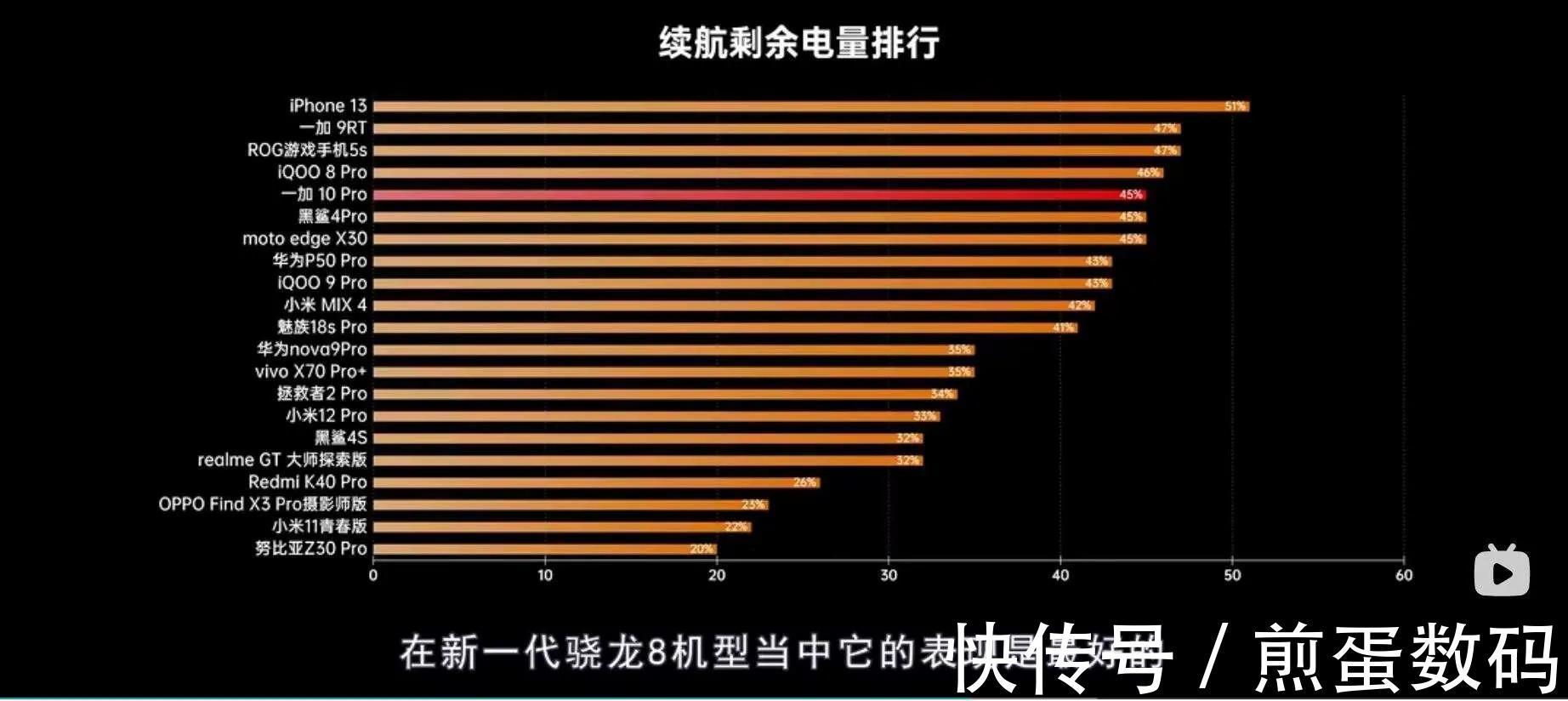 功耗|骁龙8里帧率最稳，续航最好？上手一加10 Pro，数码博主都怎么说