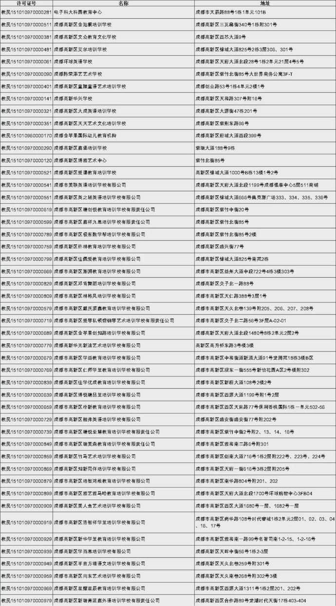 机构|收藏！高新区民办培训机构白名单来了