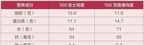 吃对鸡蛋补全身!鸡蛋加点料,活血化瘀、养肝护心、延年益寿!