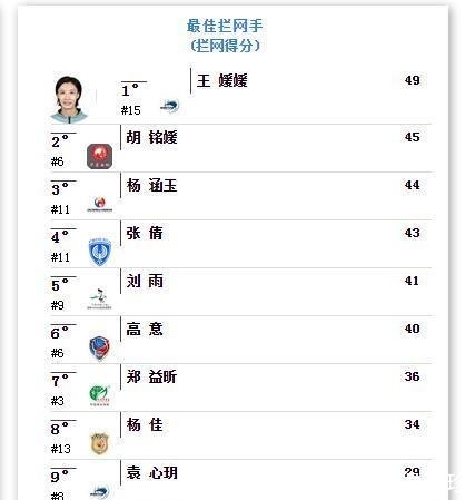 郎平|冲上拦网第一!女排24岁猛将接班颜妮,郎平爱将成袁心玥新绝配