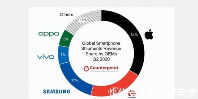 iphone|华为手机利润超越三星仅次苹果，小米榜上无名，雷军真没骗人