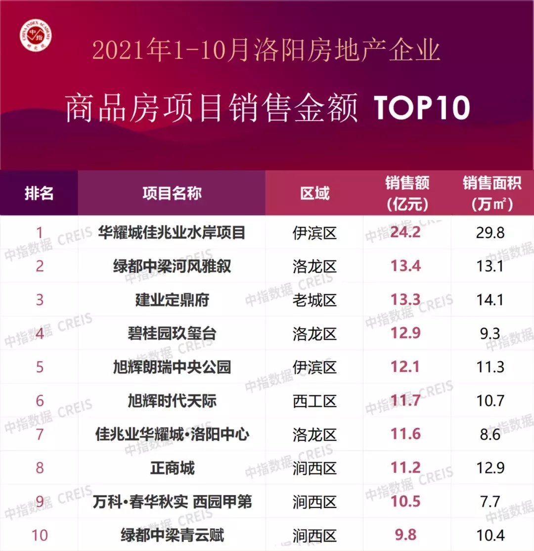 榜单|1～10月洛阳房企销售业绩TOP10出炉 | 建业集团