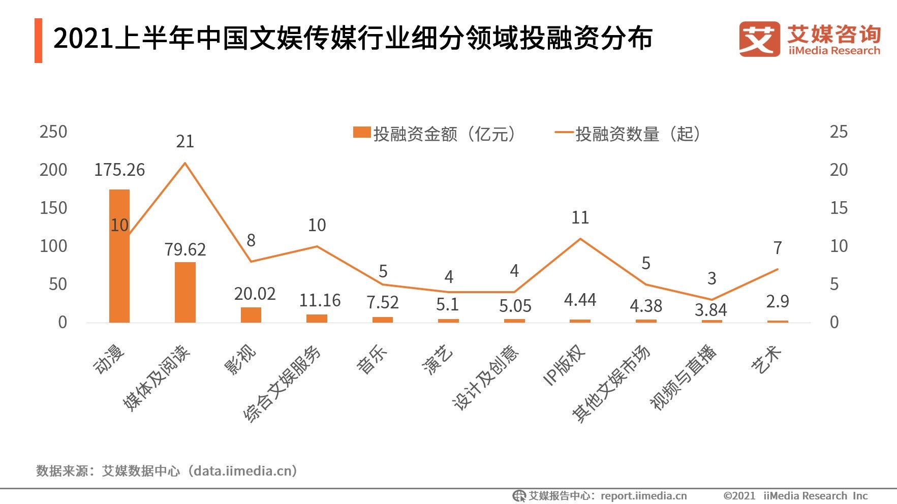 哔哩哔哩|2021上半年中国文娱传媒行业融资盘点：88起融资近320亿元，动漫领域最吸金