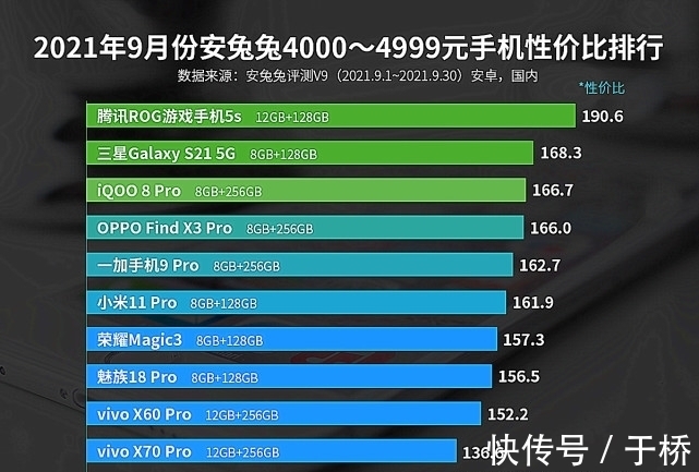 性价比榜|手机性价比榜出炉：各价位段第一名，或实至名归！