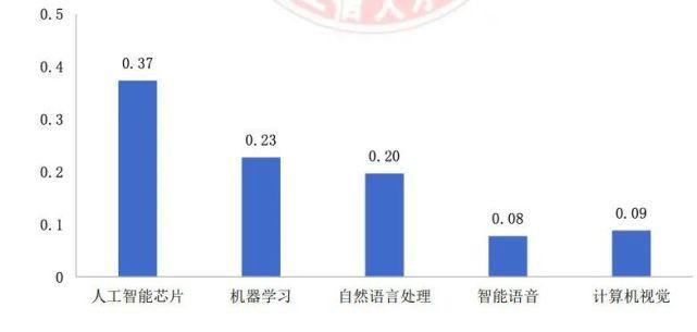 人工智能|中国AI人才缺口达30万，月薪3万+，智能语音、计算机视觉岗位人才极度稀缺