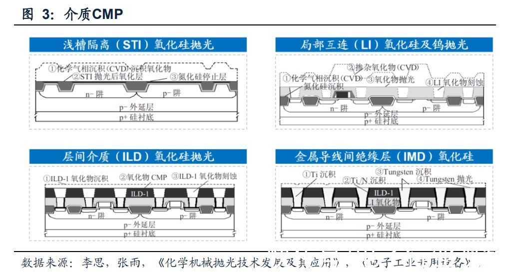 半导体|半导体制造关键工艺装备CMP：全球双寡头格局，国产装备崛起