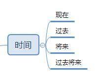 一图搞懂英语时态16种