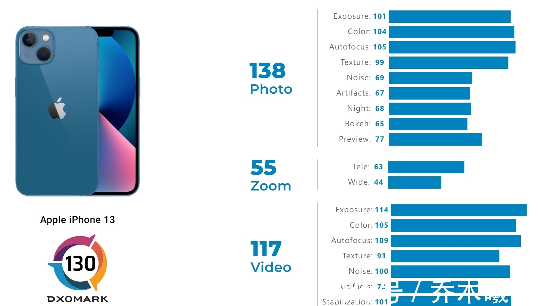 iPhone13|未进入前十名！iPhone13相机得分出炉，不敌老款华为旗舰！