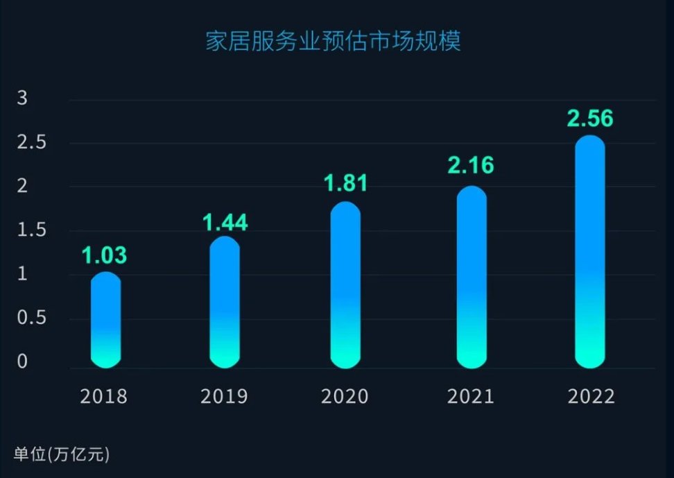 家居|快讯：2022年家居服务业市场规模预估达2.56万亿