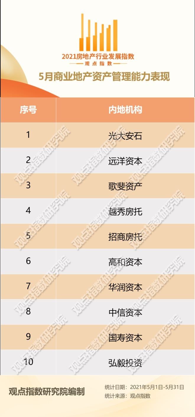 资产|5月商业地产资产管理能力表现报告:公募REITs受热捧