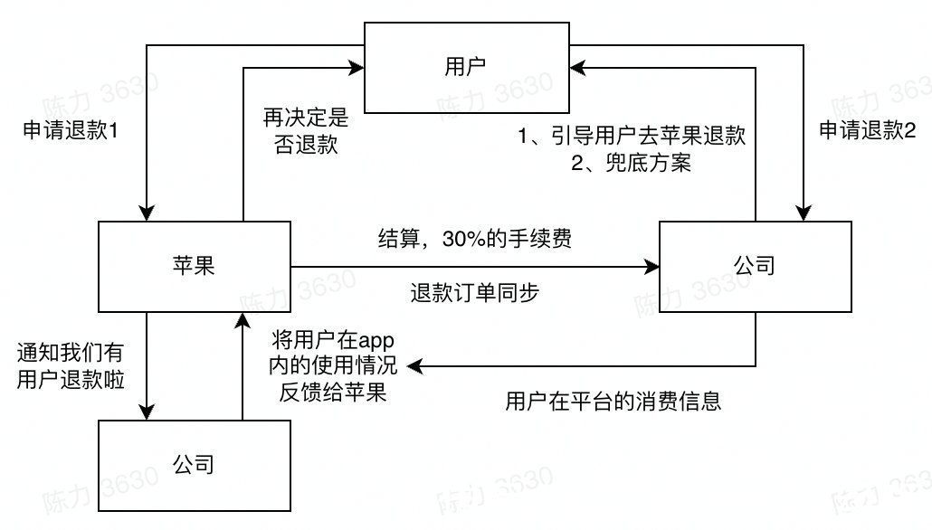用户|「你将购买的是虚拟内容服务，购买后不支持退订」，真的合理么？