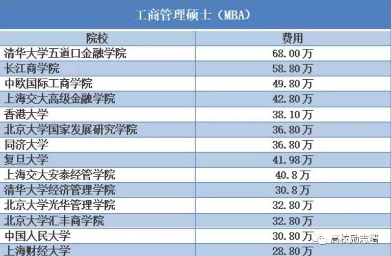 研究生|这些研究生专业学费高到“读不起”！附各高校学费统计表