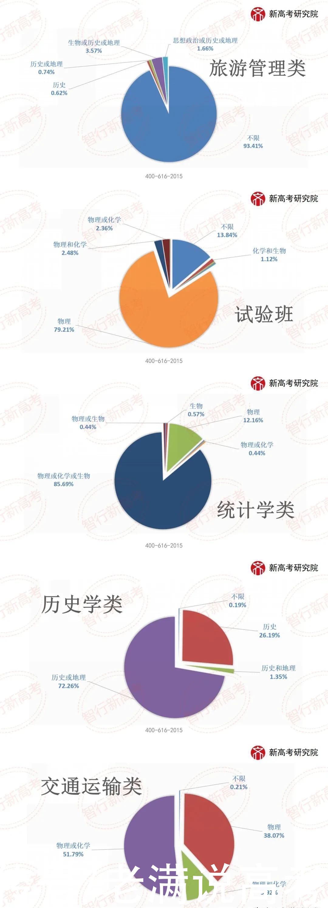 山东2020年专业类投档选科要求分析