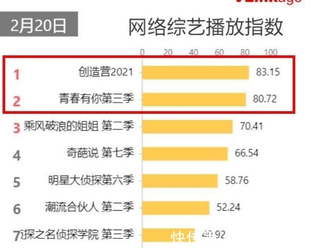 青3|胜负已分《青3》《创4》首次正面对决,热度排行鉴“扑爆”