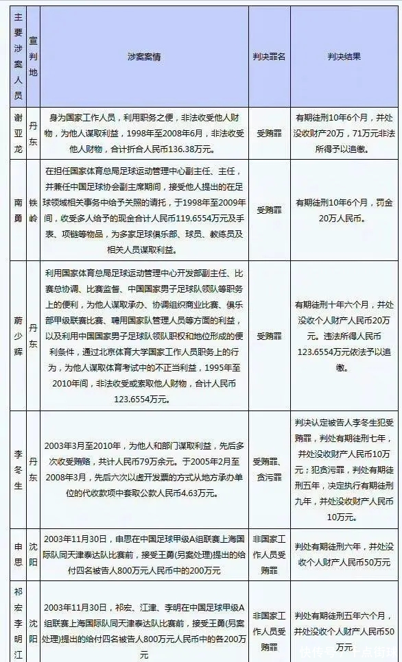 一网打尽！足协内拉帮结派，出入红灯区，杜兆才罪状或致牢底坐穿