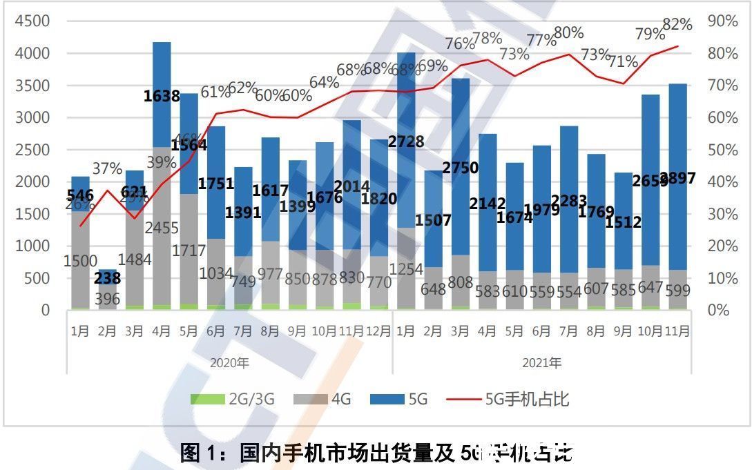 信通院|信通院：11月国内市场手机出货量同比增长19.2%至3525.2万部，5G手机占同期出货量的82.2%