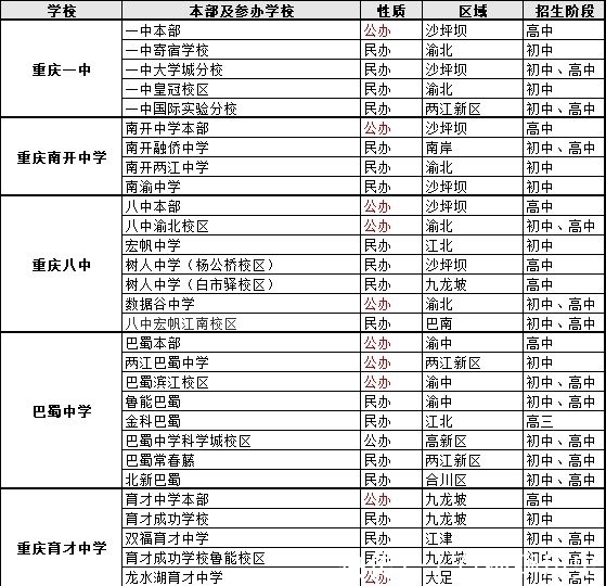 民办|重庆再启教改：七龙珠大量民办学校改名，外派老师全部回归本部！