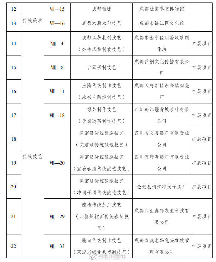  遗来|老妈兔头、肥肠粉、韩包子…第七批成都非遗来了