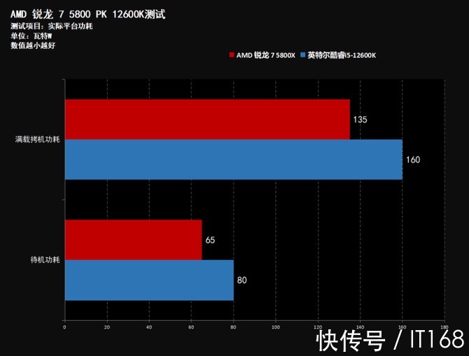 AMD 5800X VS Intel 同价位下5800X性能全面碾压