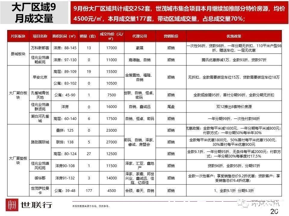安次区|2021年9月廊坊部分区域成交量及房价走势一览