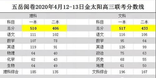 21年河南金太阳高三下学期4月二模分数线 理科一本线518分 快资讯