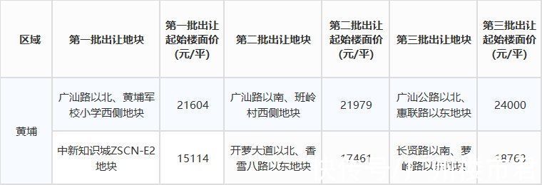 区府|第三批集中供地登场！这次，天河把机会留给了黄埔！?