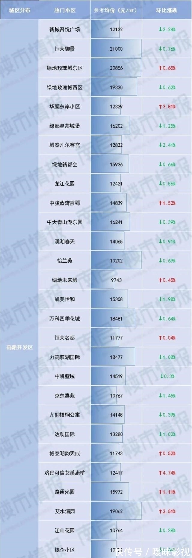 上涨|235个热门小区价格下降，南昌最新二手房价格火热出炉！