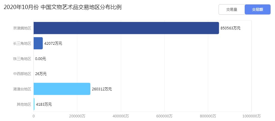  分析|2020年10月中国文物艺术品市场分析报告