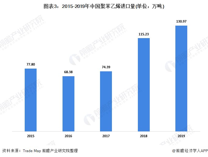 市场|2020年中国聚苯乙烯行业市场分析:市场需求增长迅速 EPS产量和收益出现波动