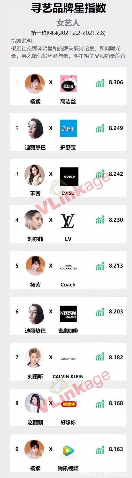 肖战|寻艺品牌星指数第194期！肖战、杨紫分列男女第一！