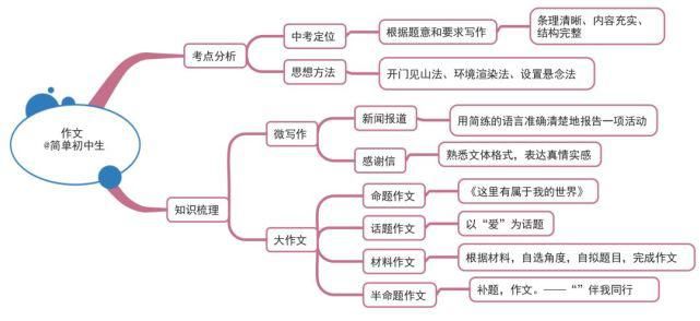 初中各科思维导图全汇总，涵盖3年所有知识点