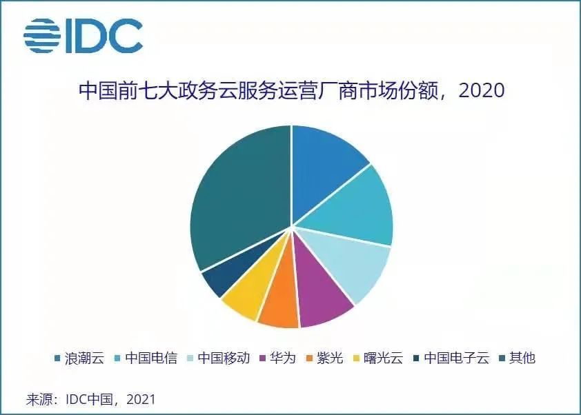 紫光|紫光云进入中国政务云服务“中心”赛道
