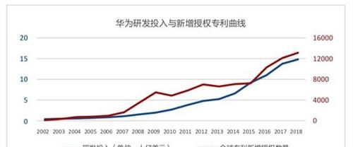 力压|华为申请8607份无线通信专利，力压高通、爱立信等公司，排名第一