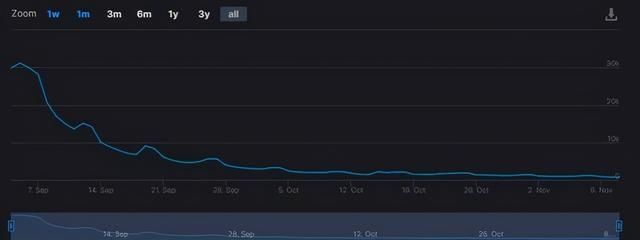 玩家|《漫威复联》Steam玩家数暴死 峰值锐减96%，褒贬不一