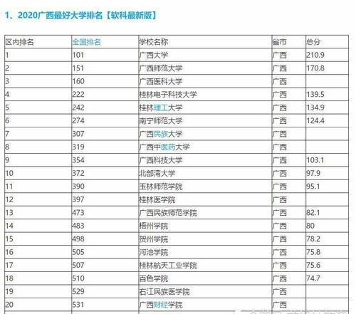 广西最好大学排名出炉，桂电挤进前四，广西科大仅排第九？