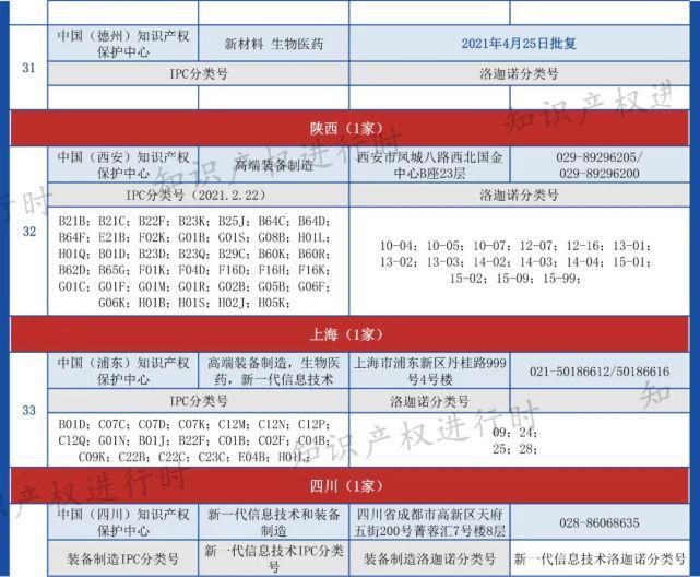 全国各知识产权保护中心专利预审IPC及洛迦诺分类号