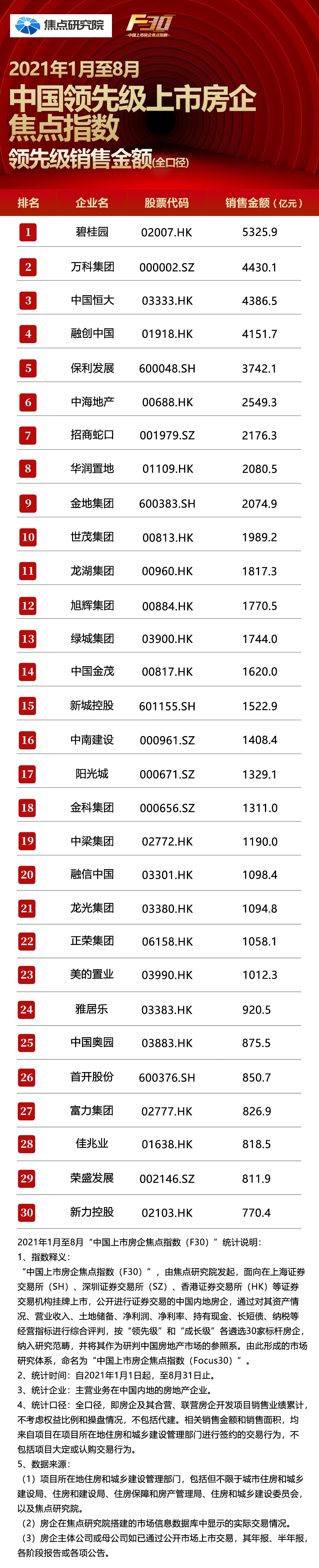 2021年1至8月中国领先级上市房企排行|焦点指数F30 | 房地产市场