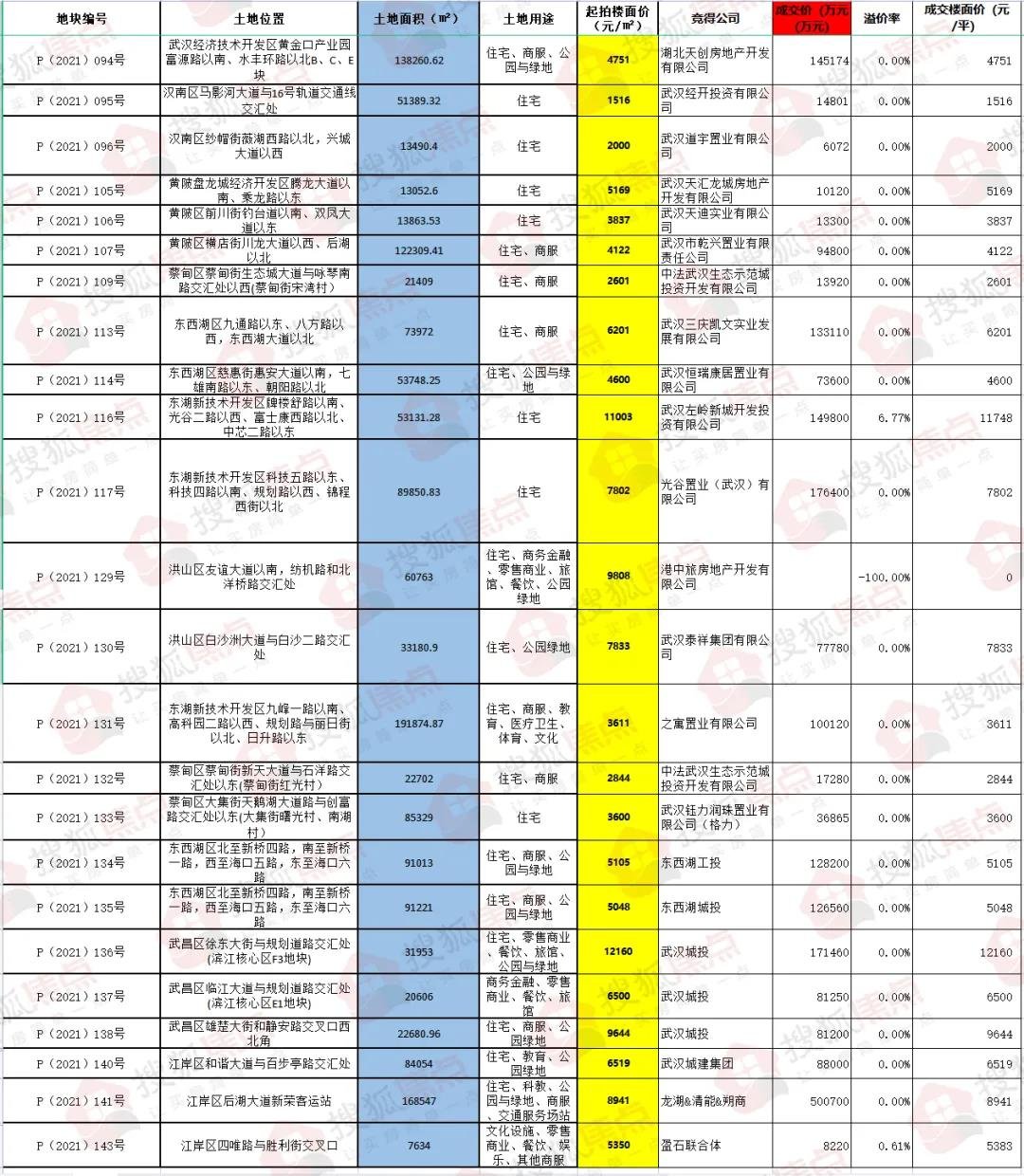 成交价|2021年武汉土拍最全数据!揭秘1638亿背后的楼市巨变